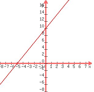 graph+%28300%2C300%2C+-8%2C8%2C-8%2C18%2C+2x%2B10%29