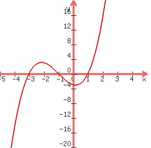 graph+%28300%2C300%2C-5%2C5%2C-20%2C20%2Cx%5E3%2B3x%5E2-x-3%29