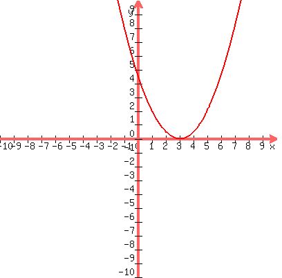 graph+%28400%2C400%2C+-10%2C10%2C-10%2C10%2C+%281%2F2%29%2A%28x-3%29%5E2%29+