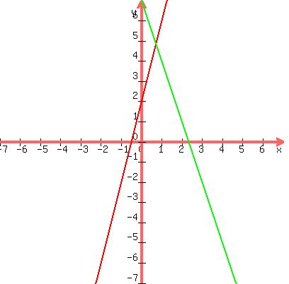 SOLUTION: graph each function? f(x)=4x + 2 f(X)= -3x+ 7