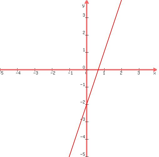graph+%28500%2C500%2C+-5%2C4%2C-5%2C4%2C+3x-2%29