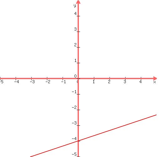 graph+%28500%2C500%2C+-5%2C5%2C-5%2C5%2C+%281%2F3%29x-4%29