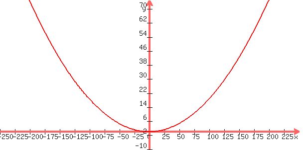 graph+%28600%2C300%2C+-250%2C+250%2C+-10%2C+75%2C+%283x%5E2%29%2F1600%29+
