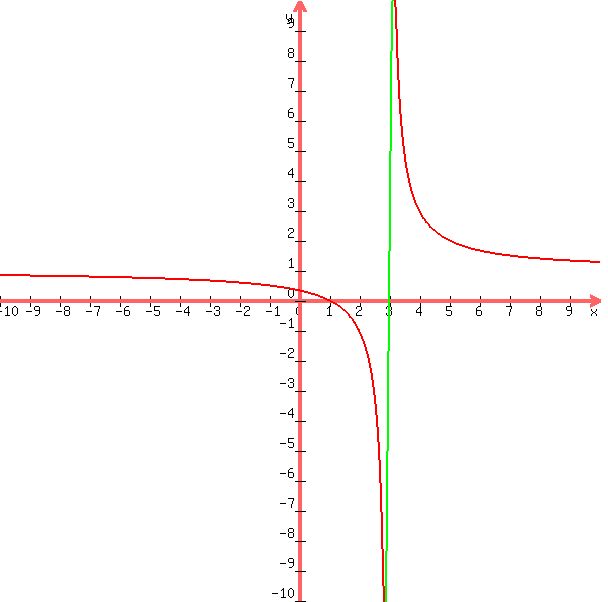 graph+%28600%2C600%2C-10%2C10%2C-10%2C10%2C%28x-1%29%2F%28x-3%29%2C100%28x-3%29%29