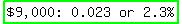 highlight_green%28matrix%281%2C4%2C+%22%249%2C000%3A%22%2C+0.023%2C+or%2C+%222.3%25%22%29%29