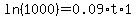 ln%281000%29=0.09%2At%2A1