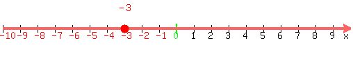 number_line%28+500%2C+-10%2C+10%2C+-3%29
