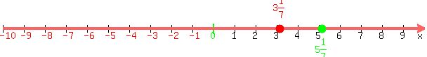\"number_line%28+600%2C+-10%2C+10%2C+3%261%2F7%2C+5%261%2F7++%29\"