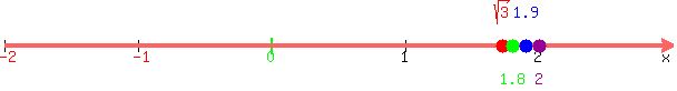 number_line%28+600%2C+-2%2C+3%2C++sqrt%283%29%2C1.8%2C1.9%2C2+%29