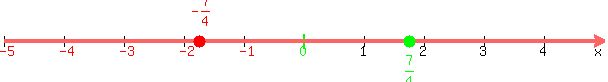 number_line%28+600%2C+-5%2C+5%2C+-7%2F4%2C+7%2F4%29