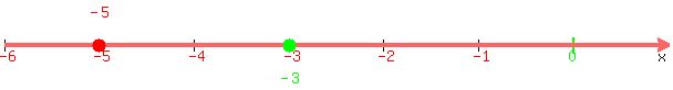 number_line%28+600%2C+-6%2C+1%2C+-5%2C+-3+%29