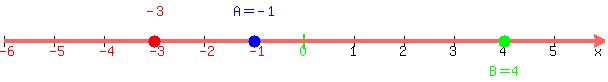 number_line%28+600%2C+-6%2C+6%2C+-3%2C+B=4%2C+A=-1+%29%29