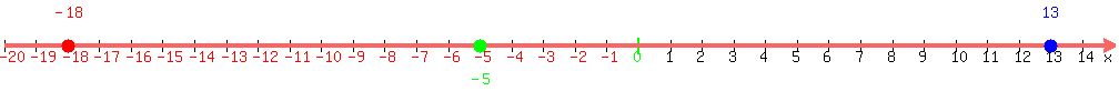 number_line%281000%2C-20%2C15%2C-18%2C-5%2C13%29