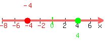 number_line%28200%2C-8%2C8%2C-4%2C4%29