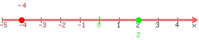number_line%28400%2C-5%2C5%2C-4%2C2%29