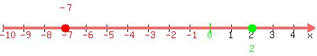number_line%28450%2C-10%2C5%2C-7%2C2%29