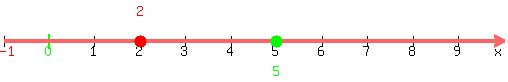 number_line%28500%2C-1%2C10%2C2%2C5%29