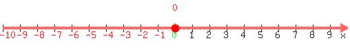 number_line%28500%2C-10%2C10%2C+0%29