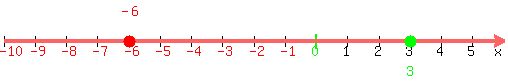 number_line%28500%2C-10%2C6%2C-6%2C3%29