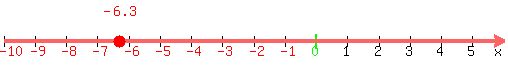 number_line%28500%2C-10%2C6%2C-6.3%29