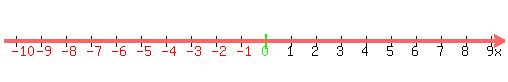 number_line%28500%2C-10.5%2C9.5%29