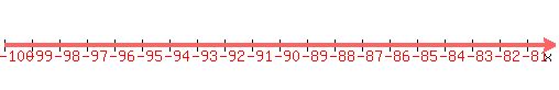 number_line%28500%2C-100%2C-80%29