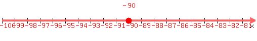 number_line%28500%2C-100%2C-80%2C+-90%29