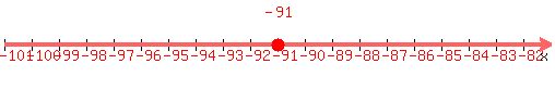 number_line%28500%2C-101%2C-81%2C+-91%29