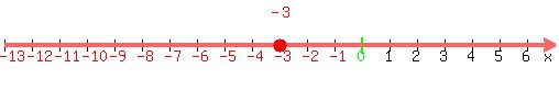 number_line%28500%2C-13%2C7%2C+-3%29