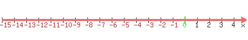 number_line%28500%2C-15%2C5%29