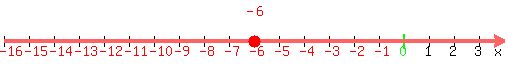 number_line%28500%2C-16%2C4%2C+-6%29