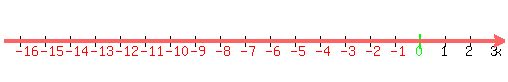 number_line%28500%2C-16.667%2C3.333%29