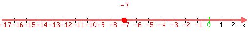 number_line%28500%2C-17%2C3%2C++-7%29