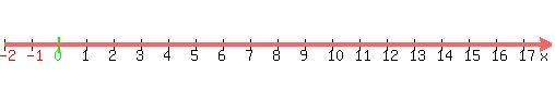 number_line%28500%2C-2%2C18%29