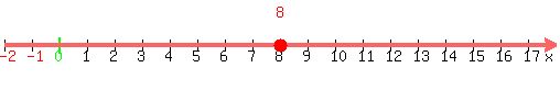 number_line%28500%2C-2%2C18%2C+8%29