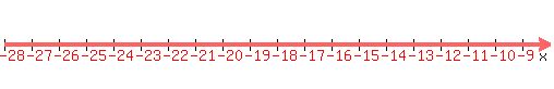 number_line%28500%2C-28%2C-8%29