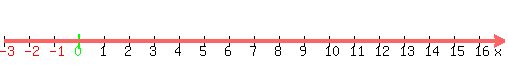 number_line%28500%2C-3%2C17%29