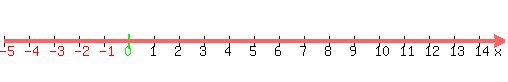 number_line%28500%2C-5%2C15%29