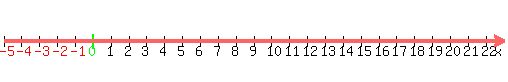 number_line%28500%2C-5%2C23%29