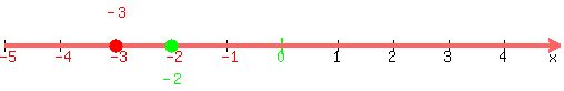 number_line%28500%2C-5%2C5%2C-3%2C-2%29