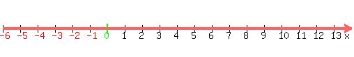 number_line%28500%2C-6%2C14%29