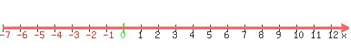 number_line%28500%2C-7%2C13%29
