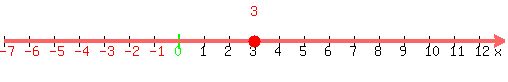 number_line%28500%2C-7%2C13%2C+3%29