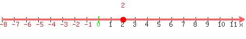 number_line%28500%2C-8%2C12%2C+2%29