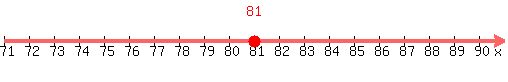 number_line%28500%2C71%2C91%2C+81%29