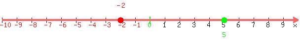 number_line%28600%2C-10%2C10%2C-2%2C5%29
