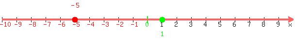 number_line%28600%2C-10%2C10%2C-5%2C%2B1%29