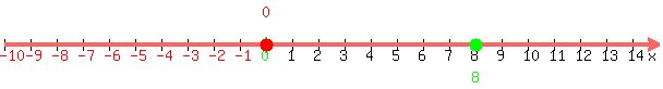 \"number_line%28600%2C-10%2C15%2C0%2C8%29\"
