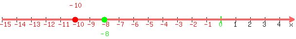 number_line%28600%2C-15%2C5%2C-10%2C-8%29