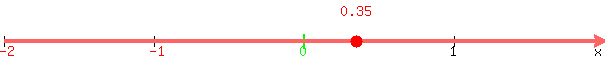 number_line%28600%2C-2%2C2%2C0.35%29